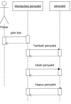 Gambar III.15. Sequence Diagram Penyakit 