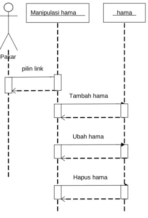 Gambar III.16. Sequence Diagram Hama 