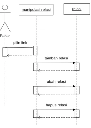 Gambar III.17. Sequence Diagram Relasi 