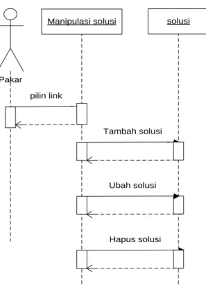 Gambar III.18. Sequence Diagram Manipulasi Solusi 