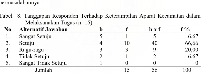 Tabel  8. Tanggapan Responden Terhadap Keterampilan Aparat Kecamatan dalam Melaksanakan Tugas (n=15) 