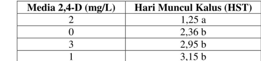Tabel 4.1 Munculnya eksplan pegagan (C. asiatica) berkalus pada perlakuan 2,4- 2,4-D. 