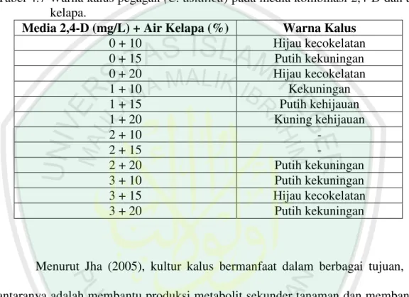 Tabel 4.7 Warna kalus pegagan (C. asiatica) pada media kombinasi 2,4-D dan air  kelapa