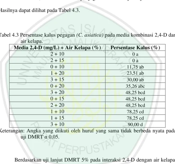 Tabel 4.3 Persentase kalus pegagan (C. asiatica) pada media kombinasi 2,4-D dan  air kelapa