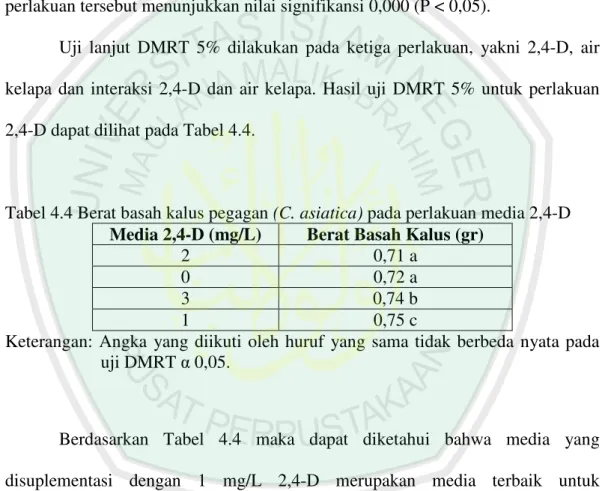 Tabel 4.4 Berat basah kalus pegagan (C. asiatica) pada perlakuan media 2,4-D  Media 2,4-D (mg/L)  Berat Basah Kalus (gr) 