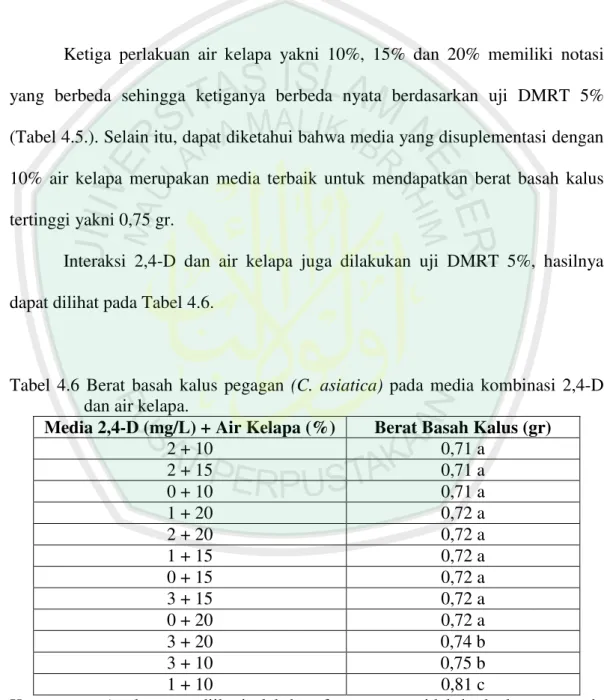 Tabel 4.5 Berat basah kalus pegagan (C. asiatica) pada perlakuan air kelapa  Media Air Kelapa (%)  Berat Basah Kalus (gr) 