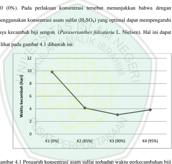 Gambar 4.1 Pengaruh konsentrasi asam sulfat terhadap waktu perkecambahan biji  sengon (Paraserianthes falcataria L