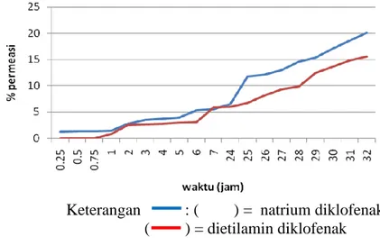 Gambar 2 Profil permeasi dari sediaan gel natrium diklofenak dan dietilamin  diklofenak 
