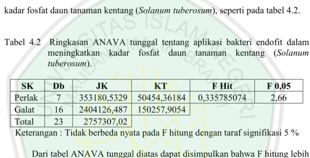 Tabel  4.2    Ringkasan  ANAVA  tunggal  tentang  aplikasi  bakteri  endofit  dalam  meningkatkan  kadar  fosfat  daun  tanaman  kentang  (Solanum  tuberosum)