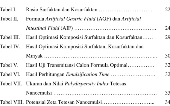 Tabel I.  Rasio Surfaktan dan Kosurfaktan …………………………  22  Tabel II.    Formula Artificial Gastric Fluid (AGF) dan Artificial 