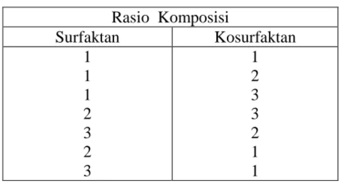 Tabel I. Rasio Surfaktan dan Kosurfaktan (Meirista, 2014)  Rasio  Komposisi  Surfaktan  Kosurfaktan  1  1  1  2  3  2  3  1 2 3 3 2 1 1 