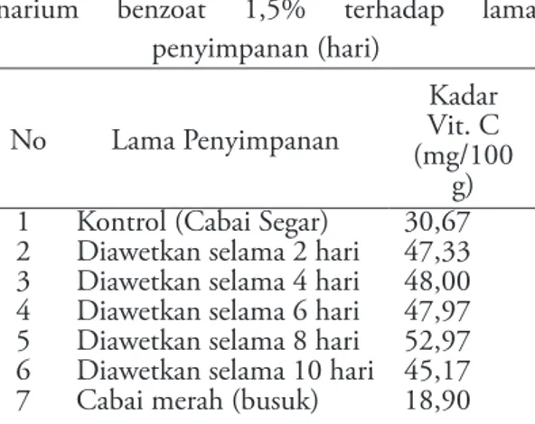 Tabel 1. Kadar Vitamin C dengan konsentrasi  narium benzoat 1,5% terhadap lama 