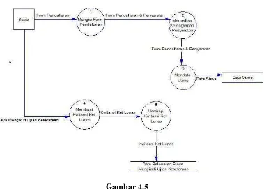 Gambar 4.5 DFD Pendaftaran Siswa Dan Pembayaran Pelunasan Bimbel 