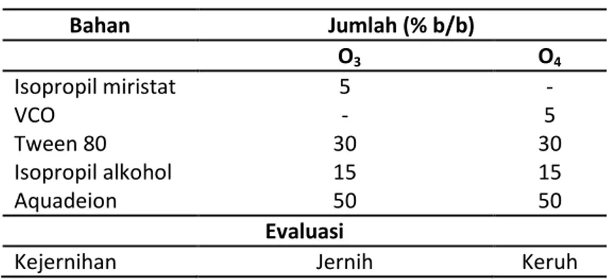 Tabel 2. Optimasi basis dengan isopropil miristat atau VCO sebagai fase  minyak (Tween 80 : isopropil alkohol = 2 : 1) 