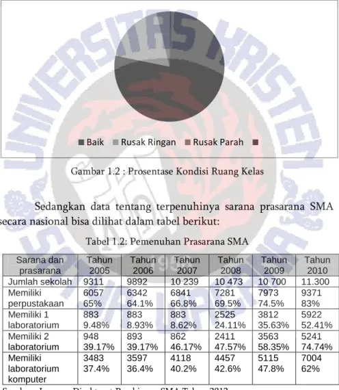 Gambar 1.2 : Prosentase Kondisi Ruang Kelas 