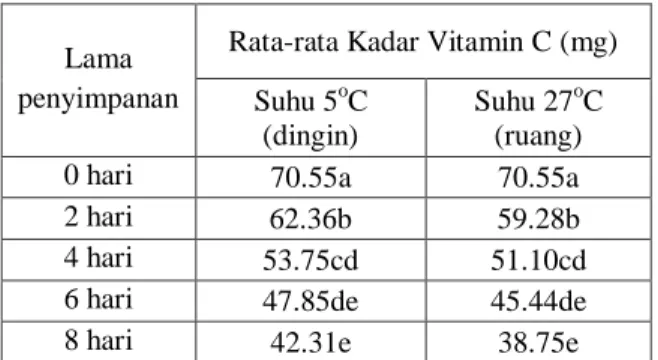 Tabel  1.  Ringkasan  hasil  uji  Duncan  untuk  perlakuan  penyimpanan  terhadap  vitamin  C cabai rawit  