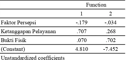 Tabel 5.Hasil Uji Analisis ฀iskriminan tabel Canonical Discriminant Function Coefficients