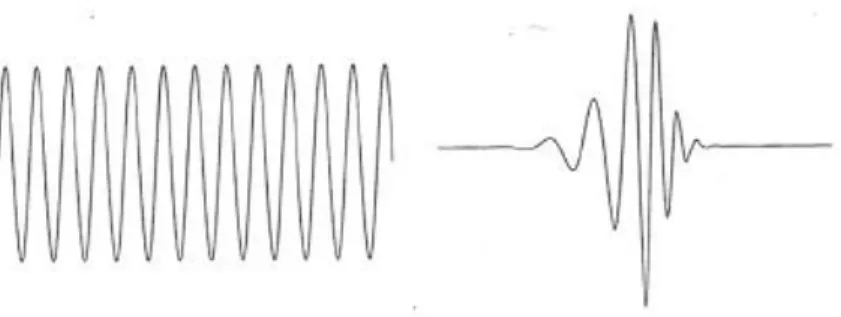 Gambar 2.7 Sebuah wave dan wavelet 