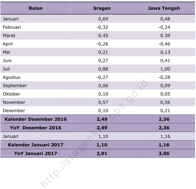 Tabel Inflasi Sragen dan Jawa Tengah Januari 2015 –Januari 2017 