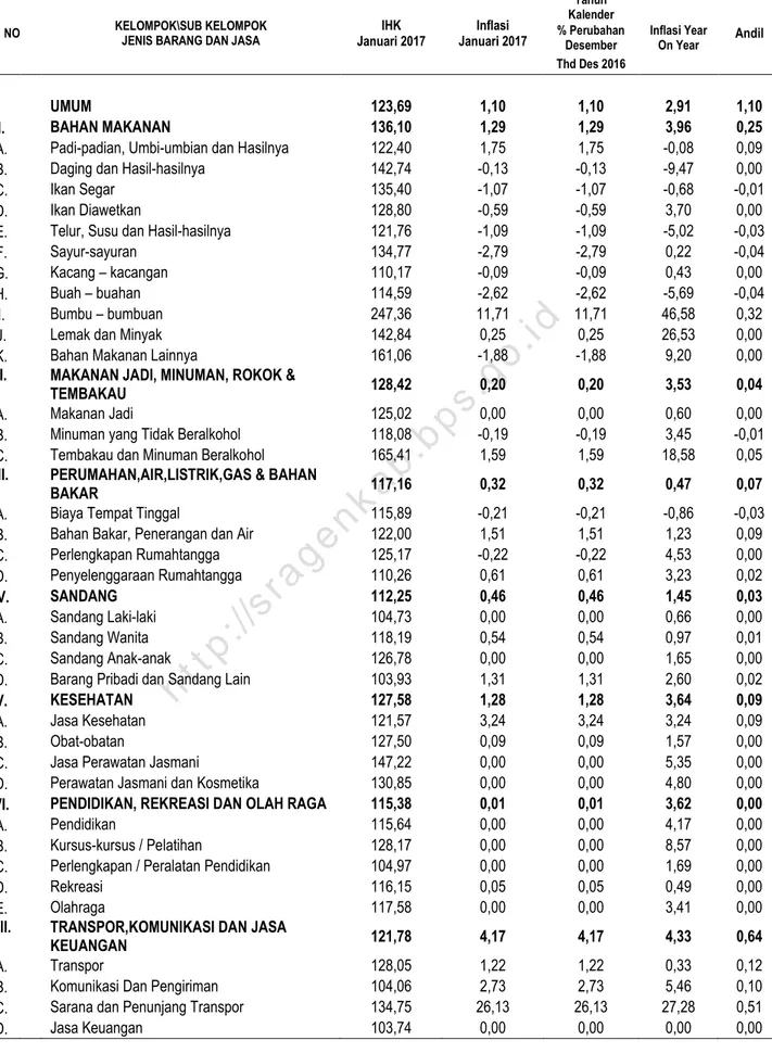 Tabel Perubahan Indeks Harga Konsumen dan Andil Inflasi  Kota Sragen (Tahun 2012 = 100) 