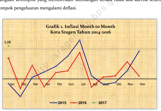 Grafik 1. Inflasi Month to Month Kota Sragen Tahun 2014-2016