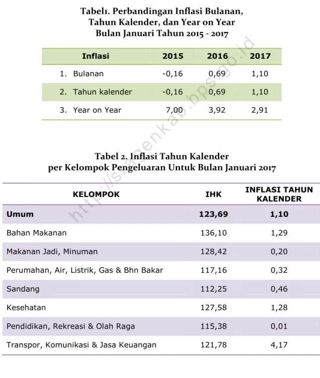 Tabel 2. Inflasi Tahun Kalender  