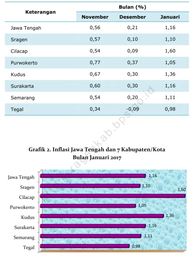 Tabel 3. Inflasi Jawa Tengah Dan 7 Kabupaten/Kota  Tahun 2016 – 2017 (tahun 2012 = 100) 