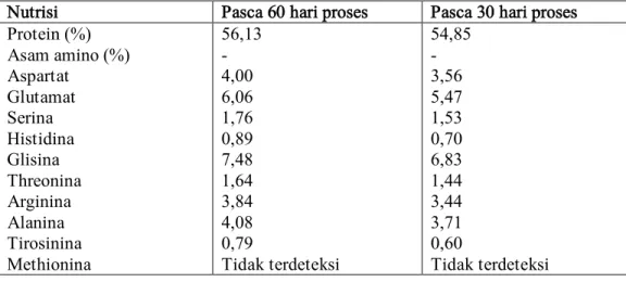 Tabel 1.1 Kandunga protein asam amino (% bahan kering) pada tanduk rusa  sambar yang telah diproses