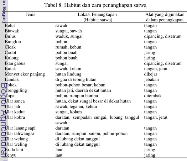 Tabel 8  Habitat dan cara penangkapan satwa   