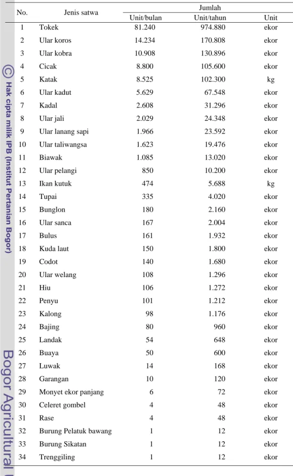 Tabel 9 Jumlah satwa liar yang diduga dimanfaatkan sebagai obat di Jawa  Tengah.  