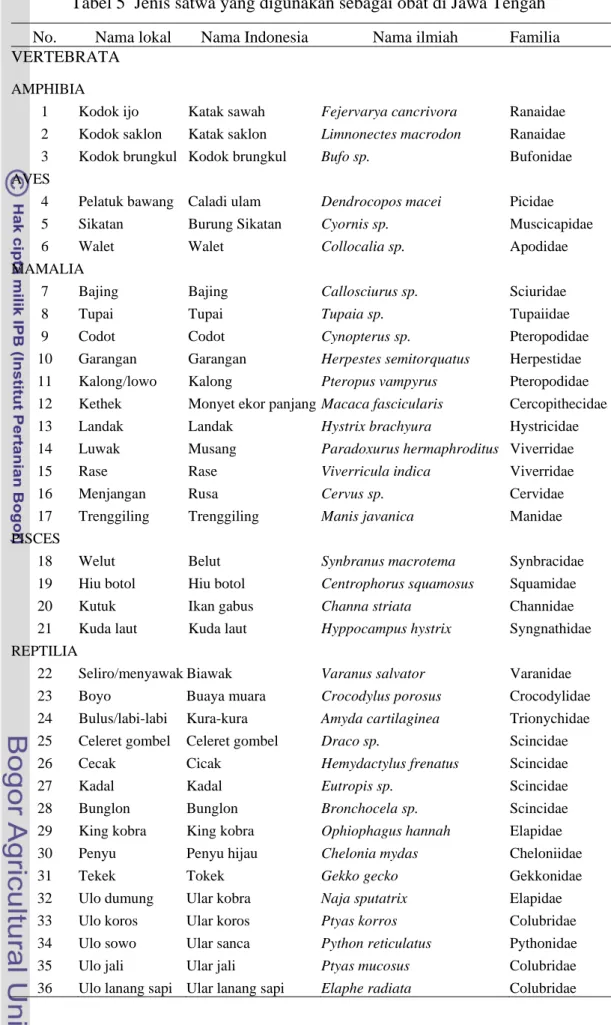 Tabel 5  Jenis satwa yang digunakan sebagai obat di Jawa Tengah 