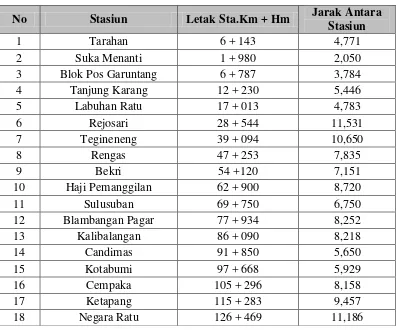 Tabel 2.2 Stasiun Dan Jarak Antar Stasiun Lintas Tarahan – Tanjung Enim Baru 