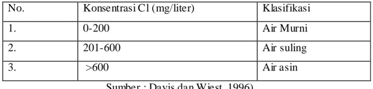 Tabel 2.3. Klasifikasi air berdasarkan konsentrasi klorida  