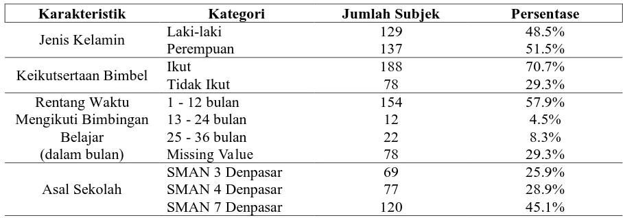 Tabel 2. Data karakteristik subjek dalam kategori dan persentase 