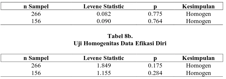 Tabel 8b. Uji Homogenitas Data Efikasi Diri 