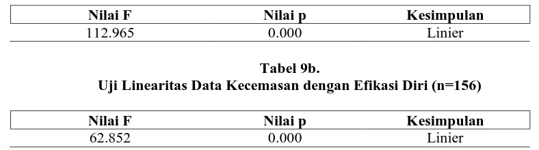 Tabel 9b. Uji Linearitas Data Kecemasan dengan Efikasi Diri (n=156) 