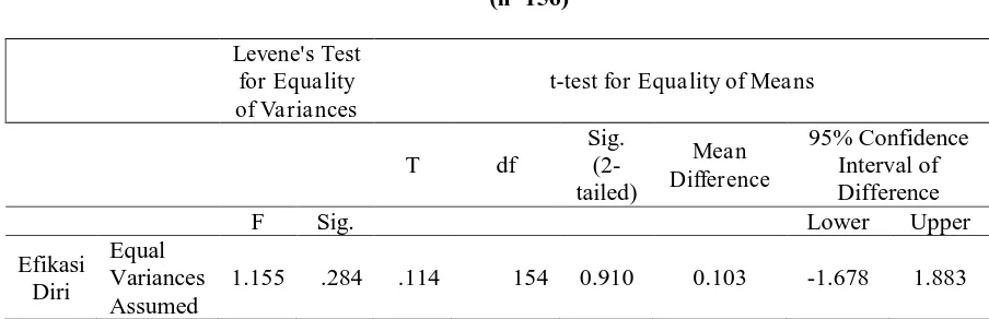 Tabel 12b. Independent Sample t-test