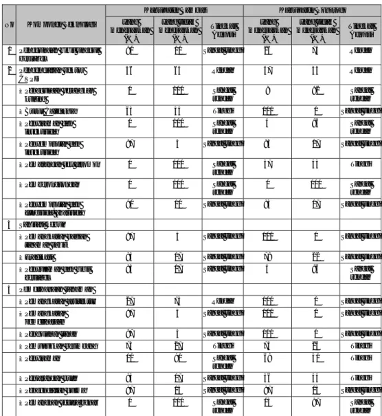 Tabel 2. Tingkat Adopsi Teknologi PTKJS di Kabupaten Sambas (IMHCO Technology Adoption Level in Sambas District)
