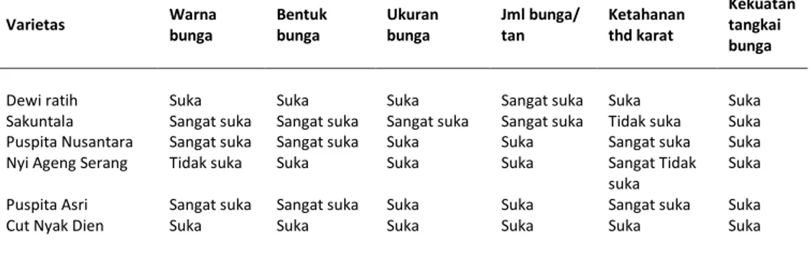 Tabel 4.  Respon  pengguna  (petani,  pedagang  bunga,  ibu-ibu  rumah  tangga  dan  petugas  Pertanian)  terhadap  enam  varietas  yang  dikenalkan  di  Bandungan,  Kabupaten  Semarang