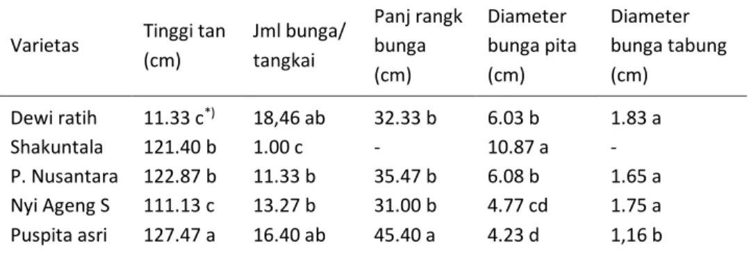 Tabel 2.  Karakter vegetatif, generatif dan ketahanan terhadap penyakit karat enam  varietas  unggul krisan di Bandungan, kabupaten Semarang, Jawa tengah,  Agustus-November 2009