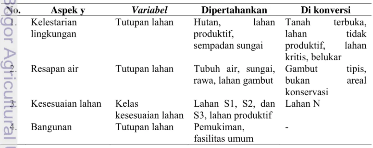 Tabel 2. Aspek dan variabel dalam rekomendasi penggunaan lahan 