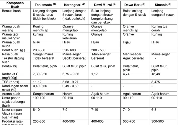 Tabel 6.  Komponen  buah  belimbing  varietas  Tasikmadu,  Karangsari,  Dewi  Murni,  Dewa Baru dan Simanis 