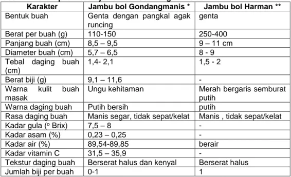 Tabel 1.   Penampilan buah jambu bol Gondangmanis dan Harman 
