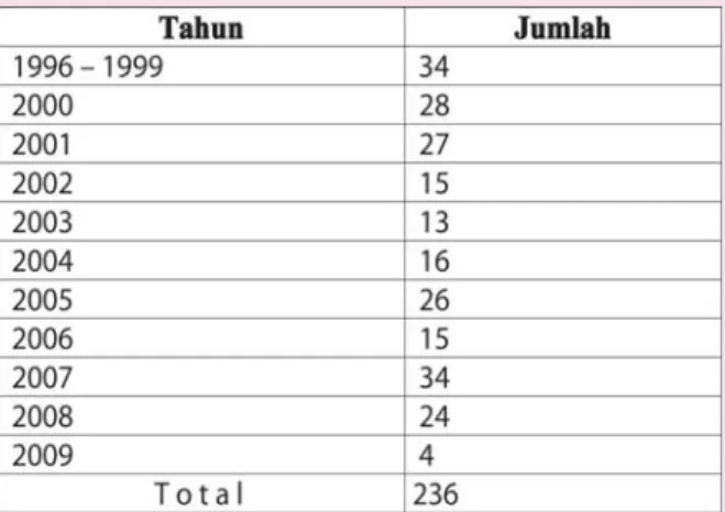 Tabel 3. Jumlah provider internet di Indonesia berdasarkan tahun registrasi, 1996-2009
