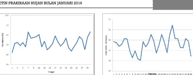 Gambar 15. Grafik Suhu Udara Rata-rata