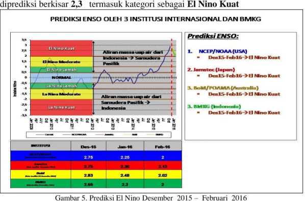 Gambar 5. Prediksi El Nino Desember  2015 –  Februari  2016  