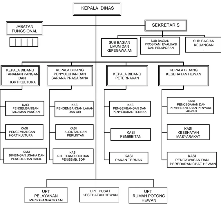 Gambar 2.  Struktur Organisasi Dinas 