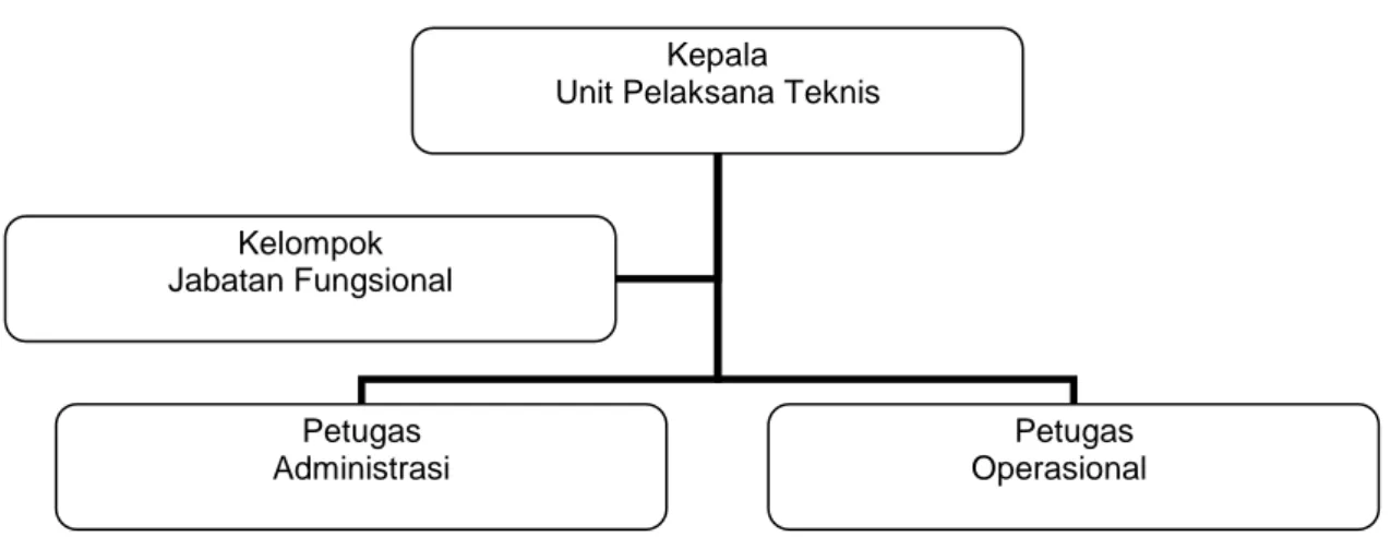 Gambar 3.  Struktur Organisasi Unit Pelaksana Teknis PP / KESEHATAN HEWAN 