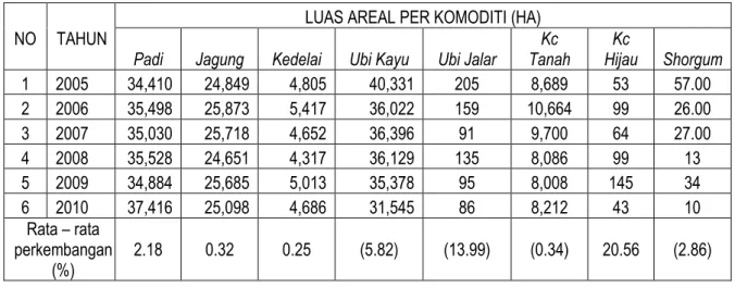 Tabel  5 . Perkembangan Produksi Masing-Masing Komoditi Tanaman Pangan           Tahun 2005 - 2010  