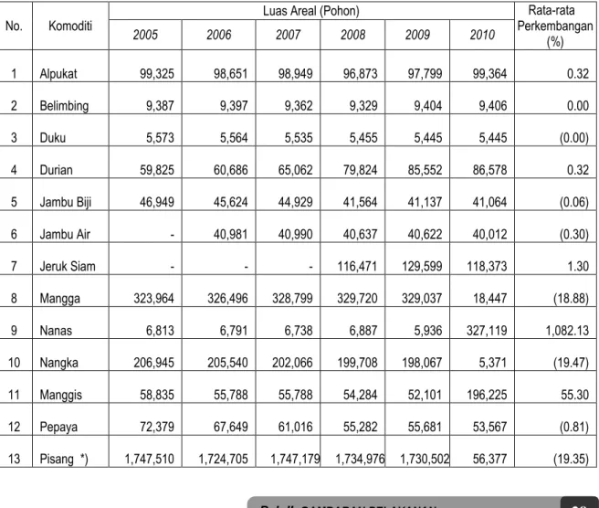 Tabel  7.  Perkembangan Luas Areal Tanaman Buah-Buahan Tahun 2005-2010 